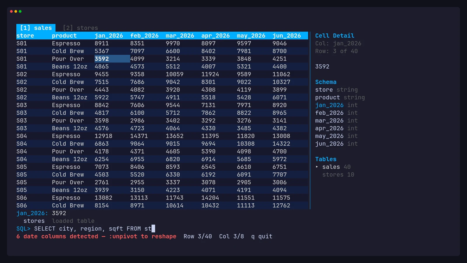 csvQL’s terminal UI: a sales table with monthly columns, a side panel showing the selected cell, the inferred schema and the loaded tables, and a SQL query being typed with an autocomplete suggestion.